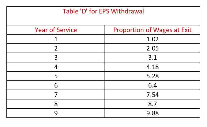 EPS Table D 1