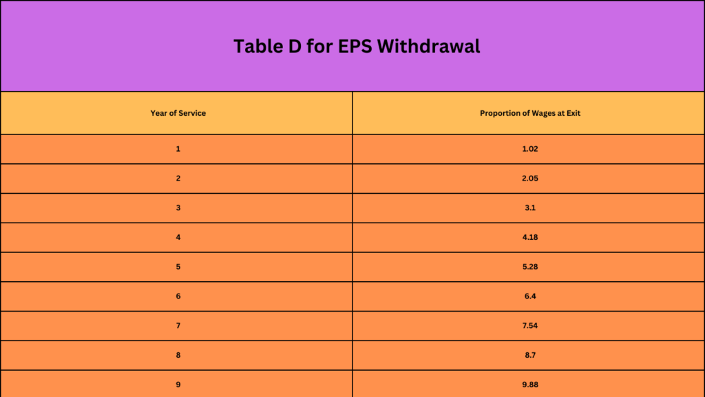 Calculate Pension Amount in EPF Using Table-D